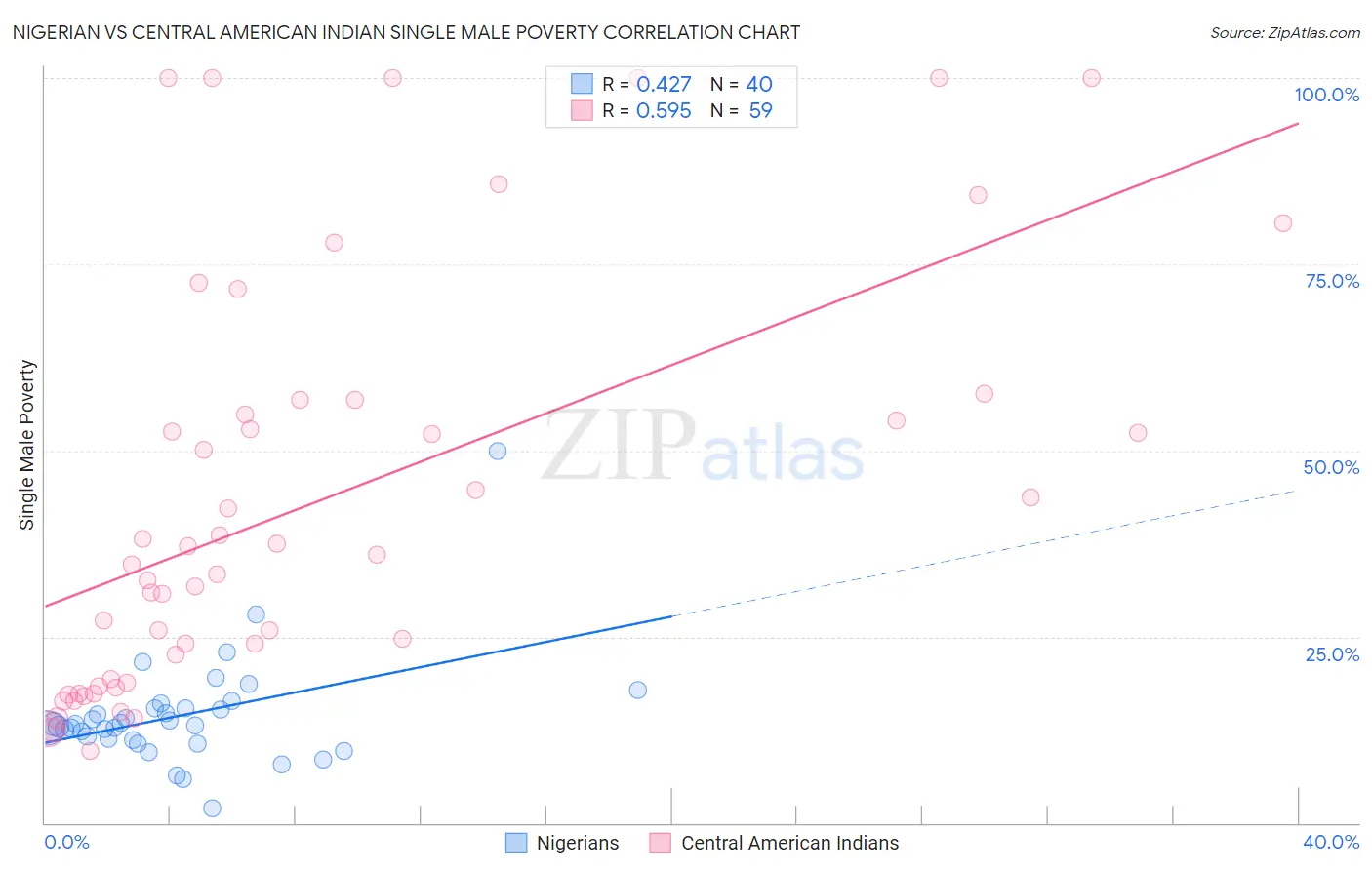 Nigerian vs Central American Indian Single Male Poverty