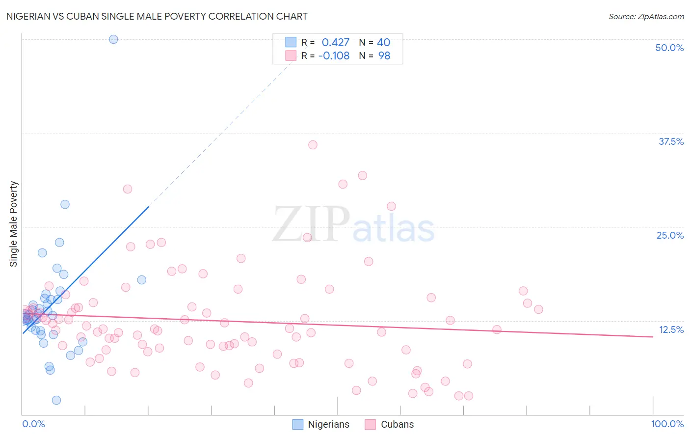 Nigerian vs Cuban Single Male Poverty