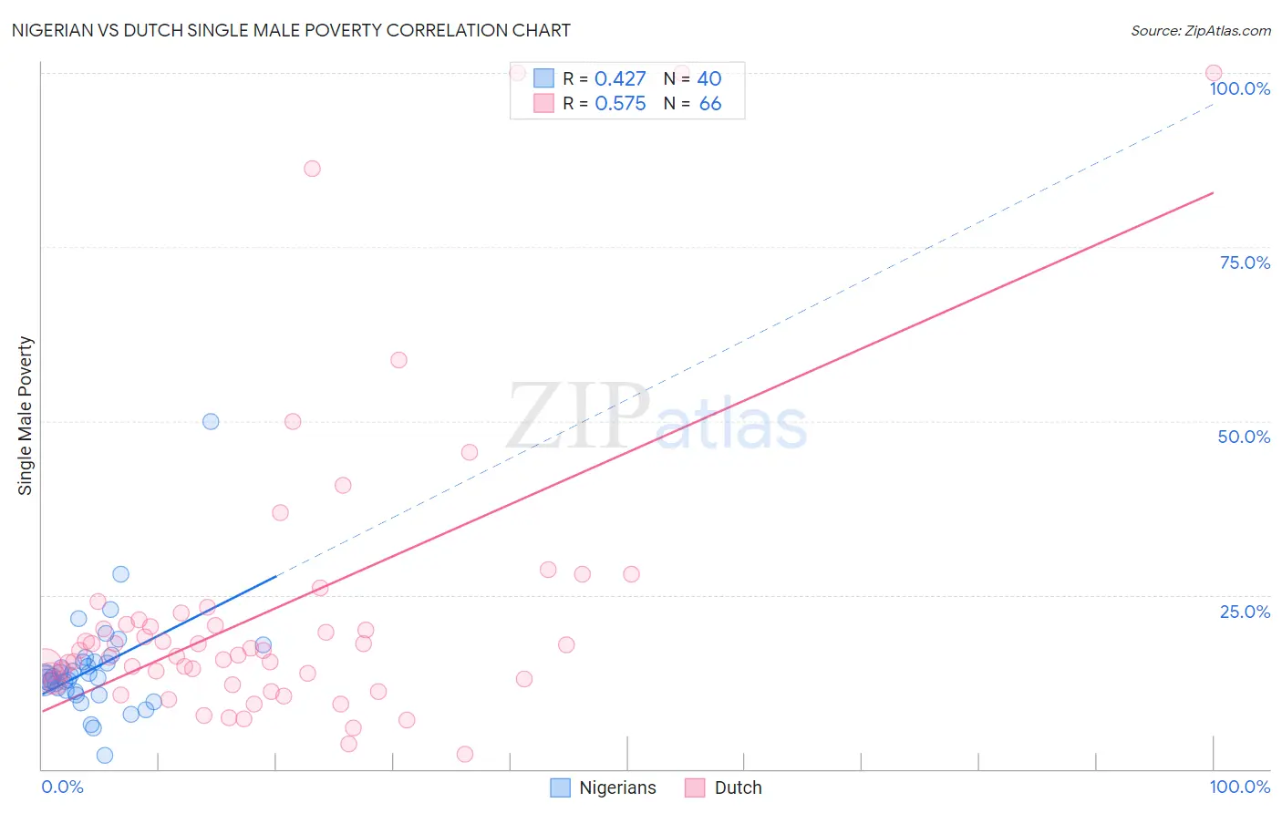 Nigerian vs Dutch Single Male Poverty