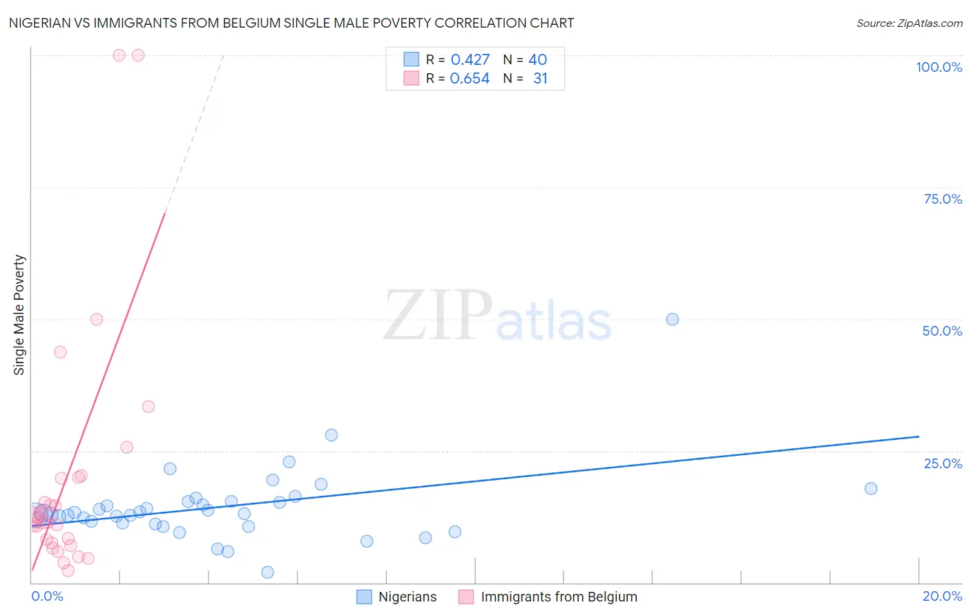 Nigerian vs Immigrants from Belgium Single Male Poverty