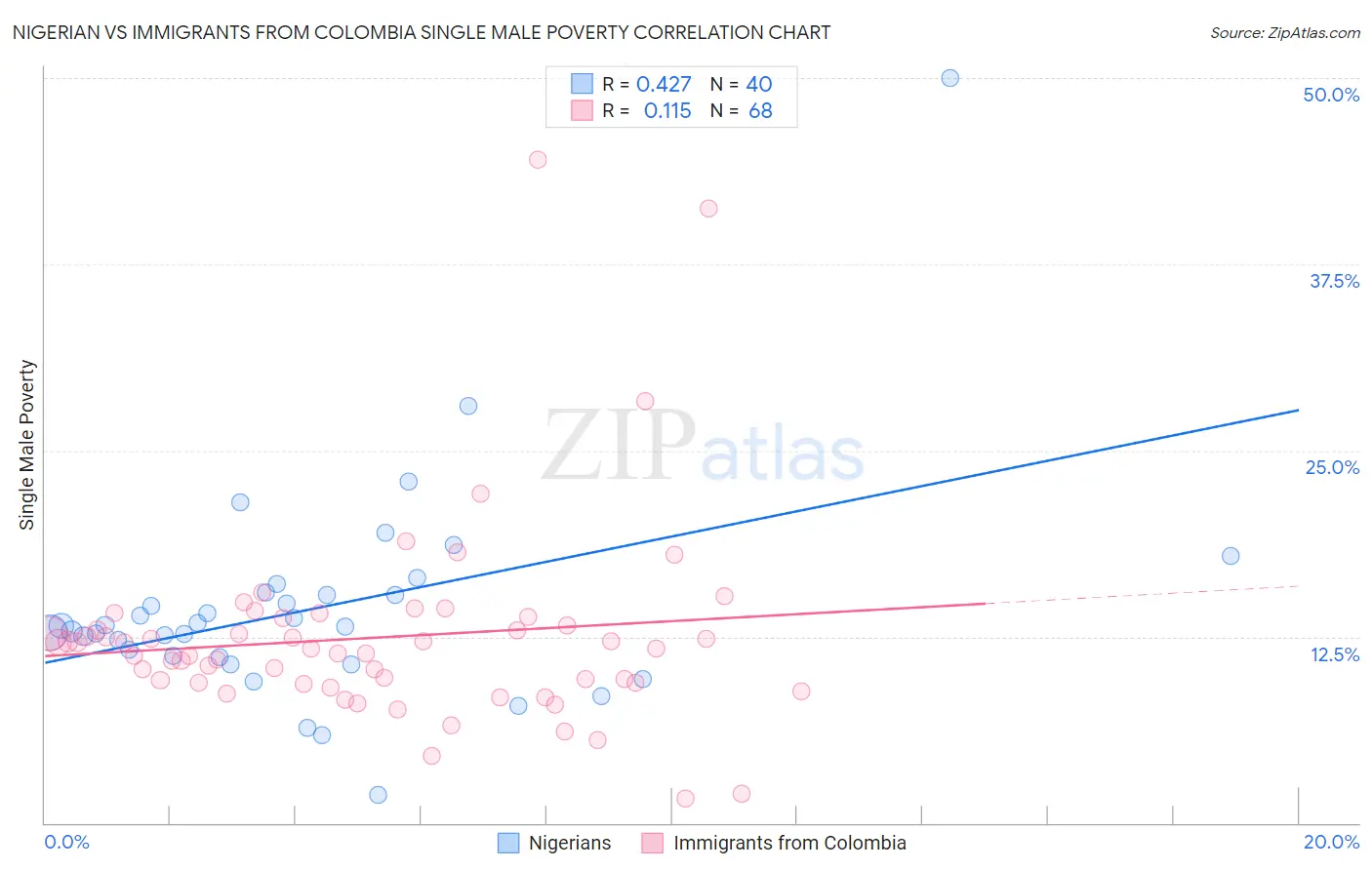 Nigerian vs Immigrants from Colombia Single Male Poverty