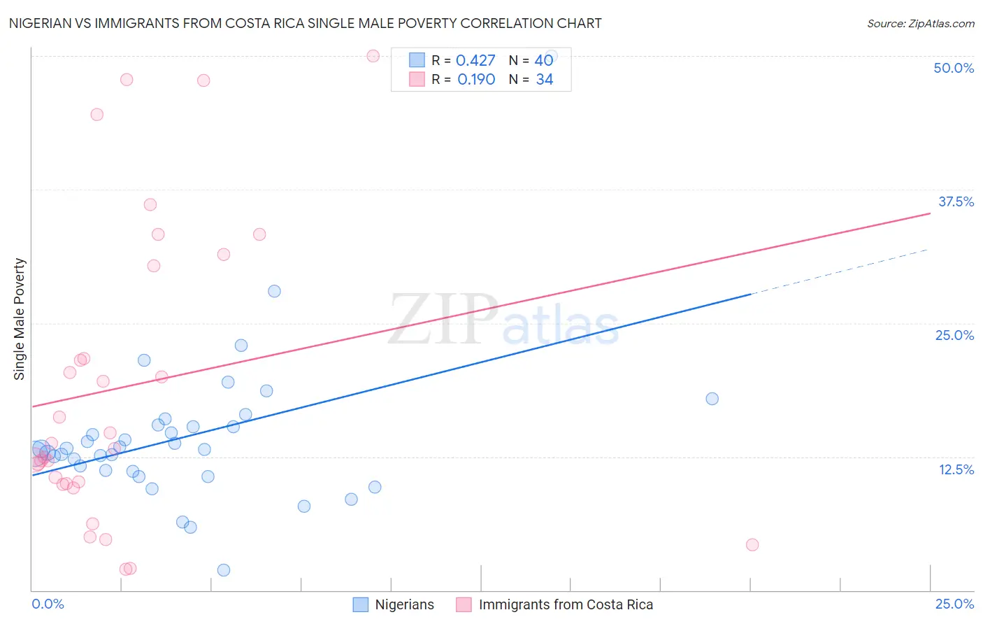 Nigerian vs Immigrants from Costa Rica Single Male Poverty