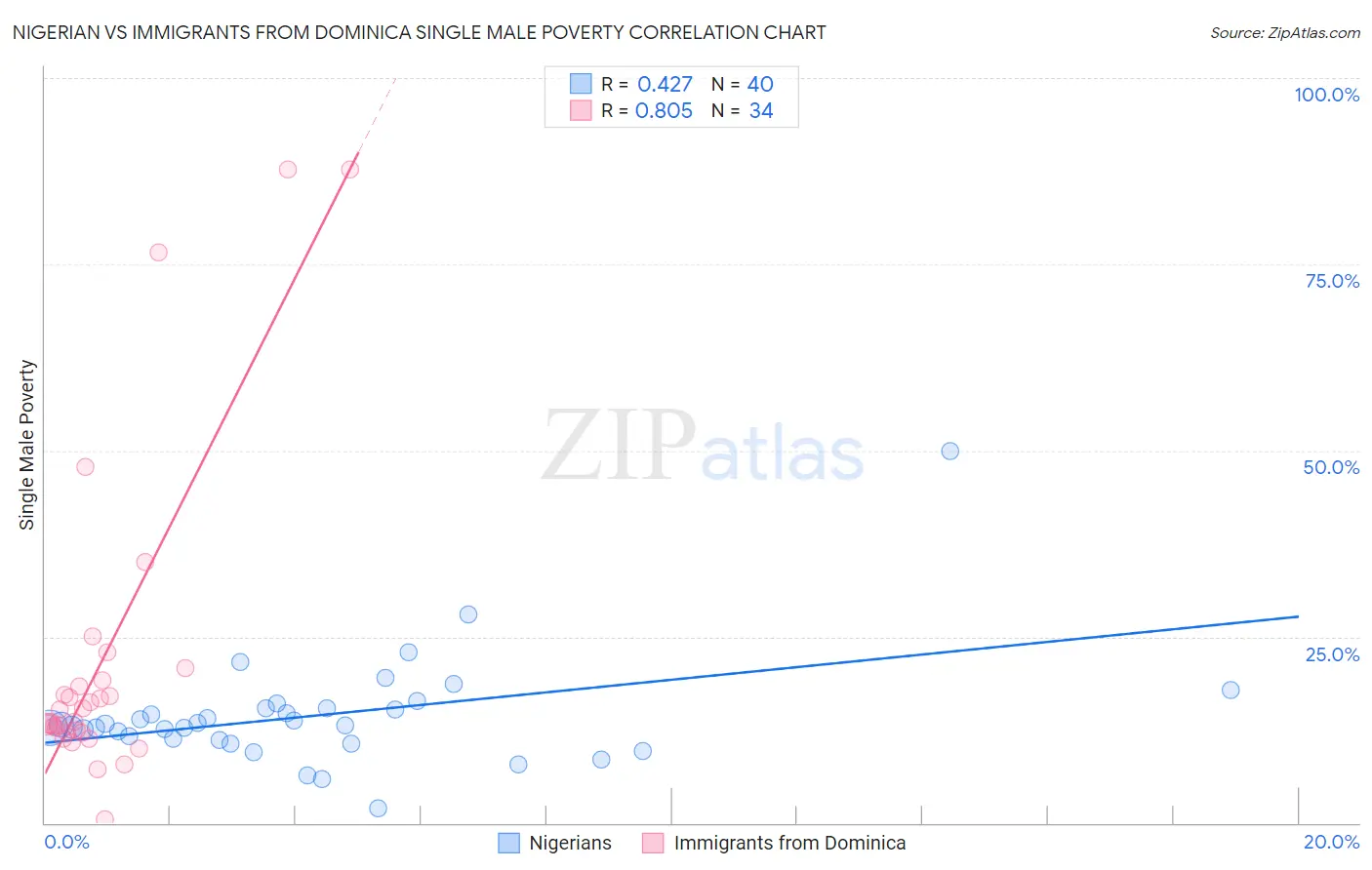 Nigerian vs Immigrants from Dominica Single Male Poverty