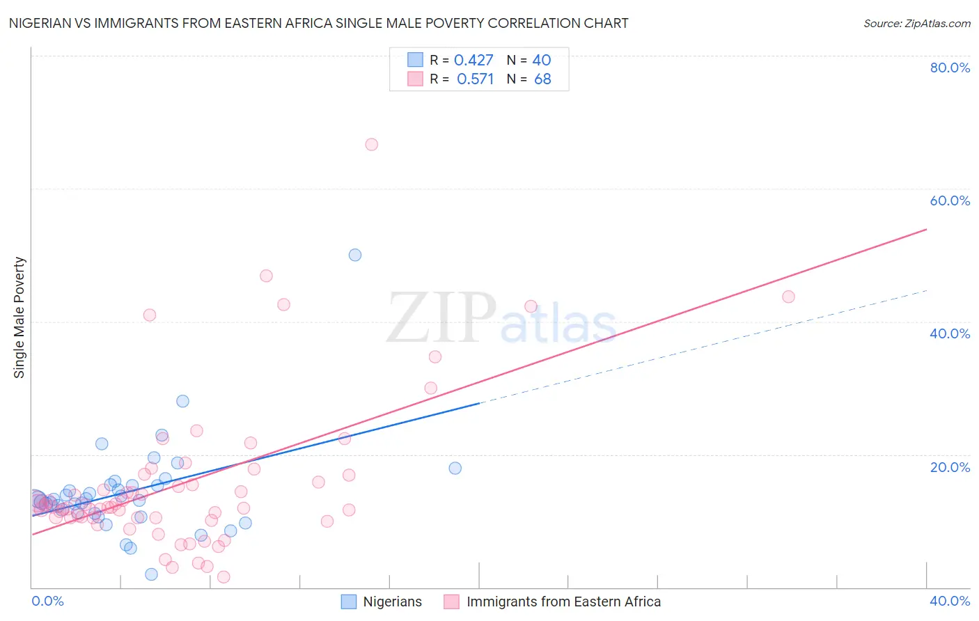 Nigerian vs Immigrants from Eastern Africa Single Male Poverty