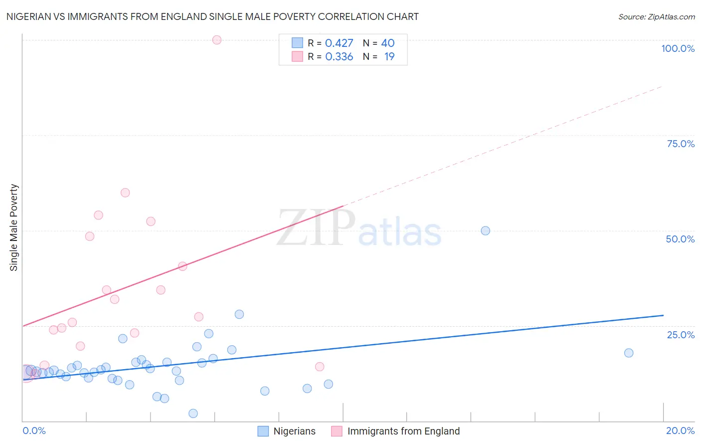 Nigerian vs Immigrants from England Single Male Poverty