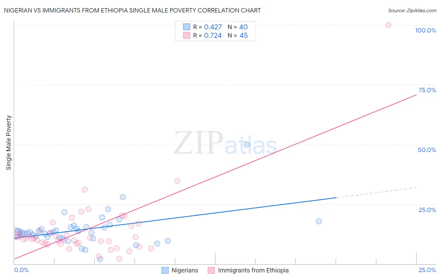 Nigerian vs Immigrants from Ethiopia Single Male Poverty