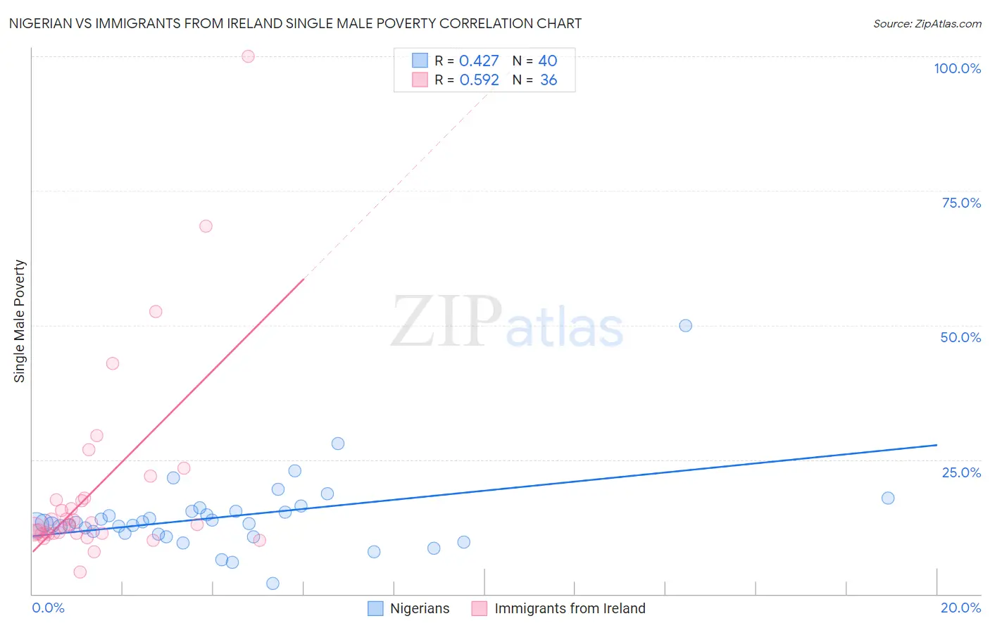 Nigerian vs Immigrants from Ireland Single Male Poverty