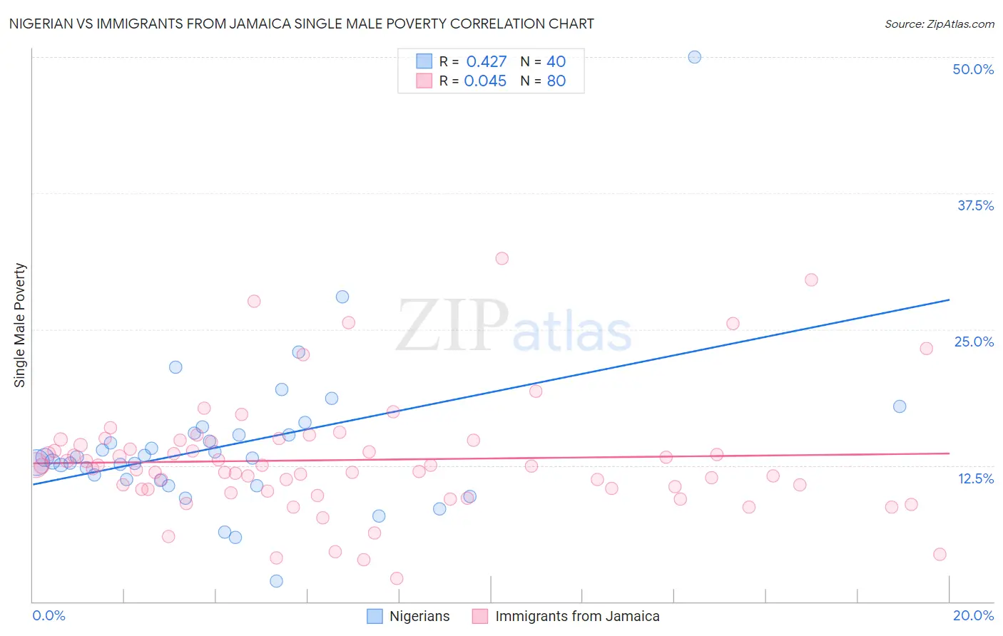 Nigerian vs Immigrants from Jamaica Single Male Poverty
