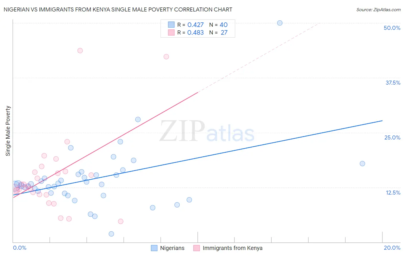 Nigerian vs Immigrants from Kenya Single Male Poverty