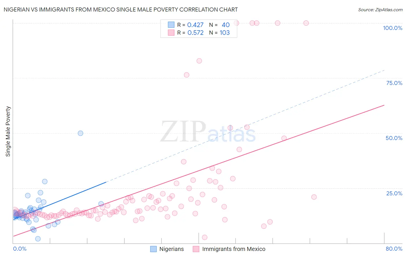 Nigerian vs Immigrants from Mexico Single Male Poverty