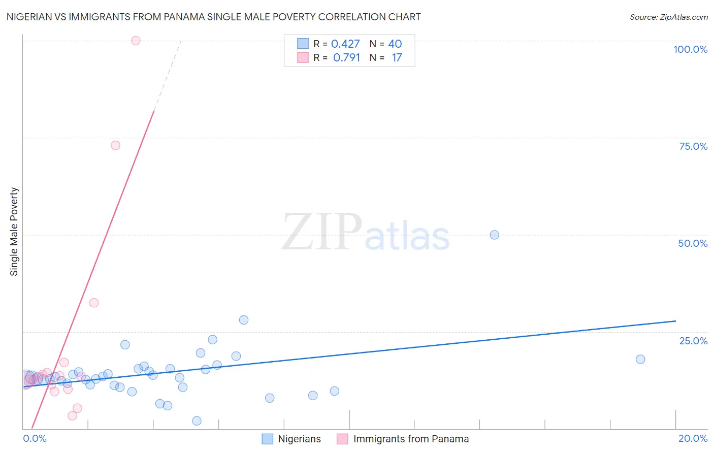 Nigerian vs Immigrants from Panama Single Male Poverty