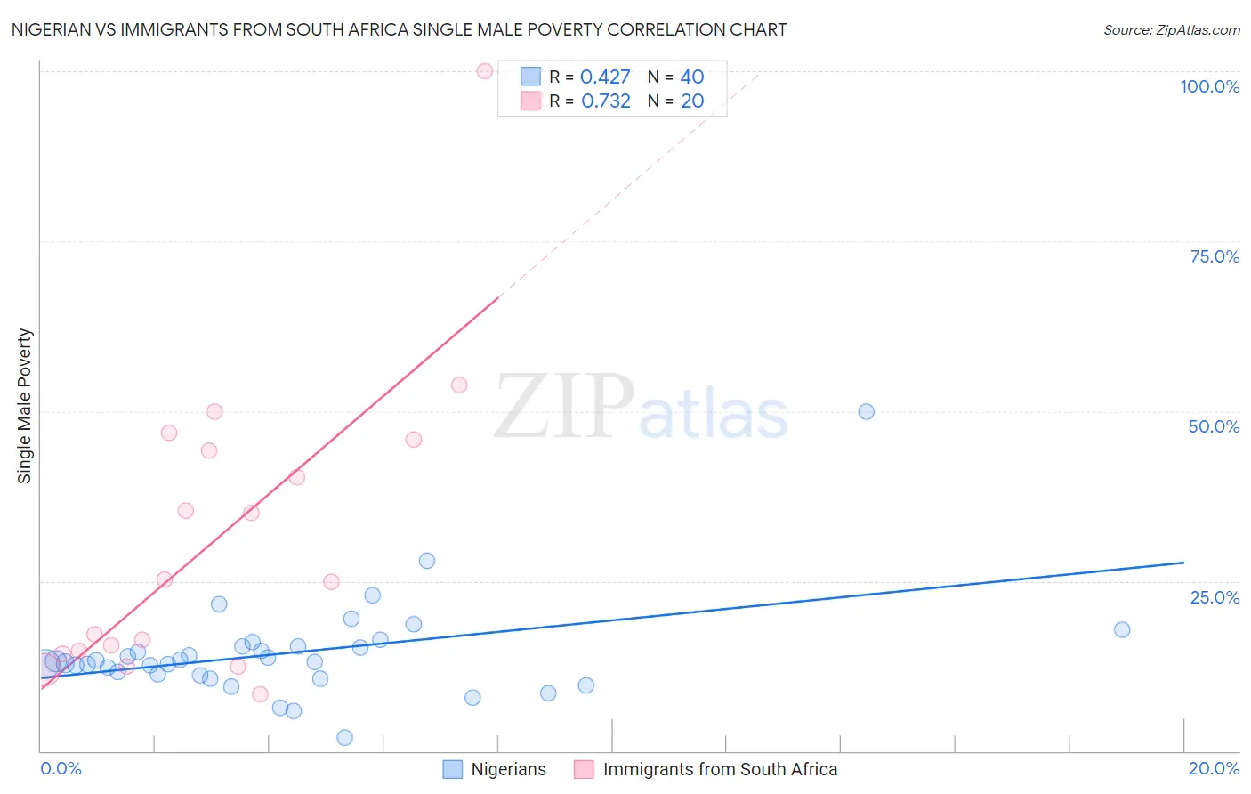 Nigerian vs Immigrants from South Africa Single Male Poverty