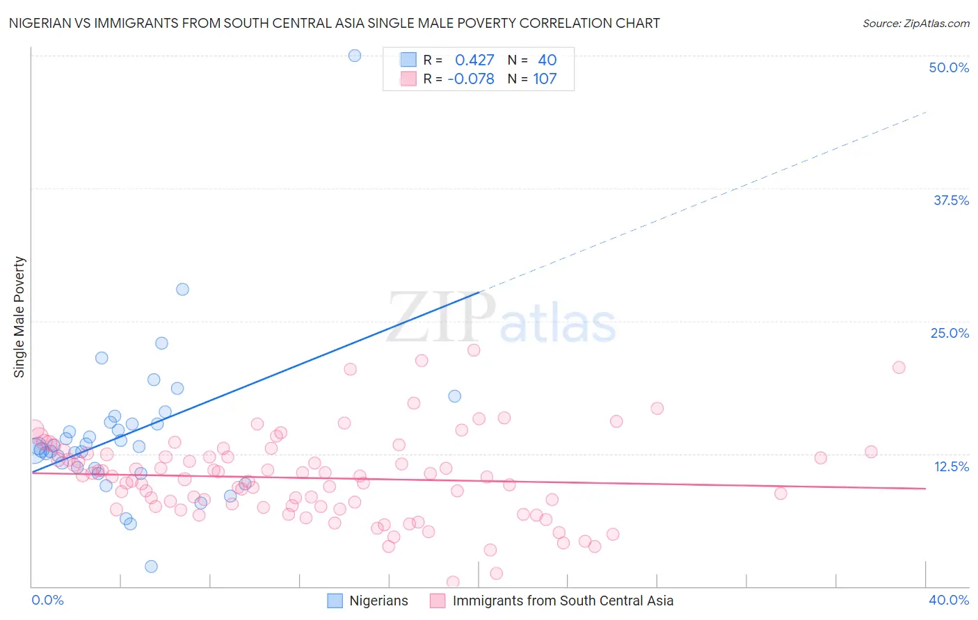 Nigerian vs Immigrants from South Central Asia Single Male Poverty