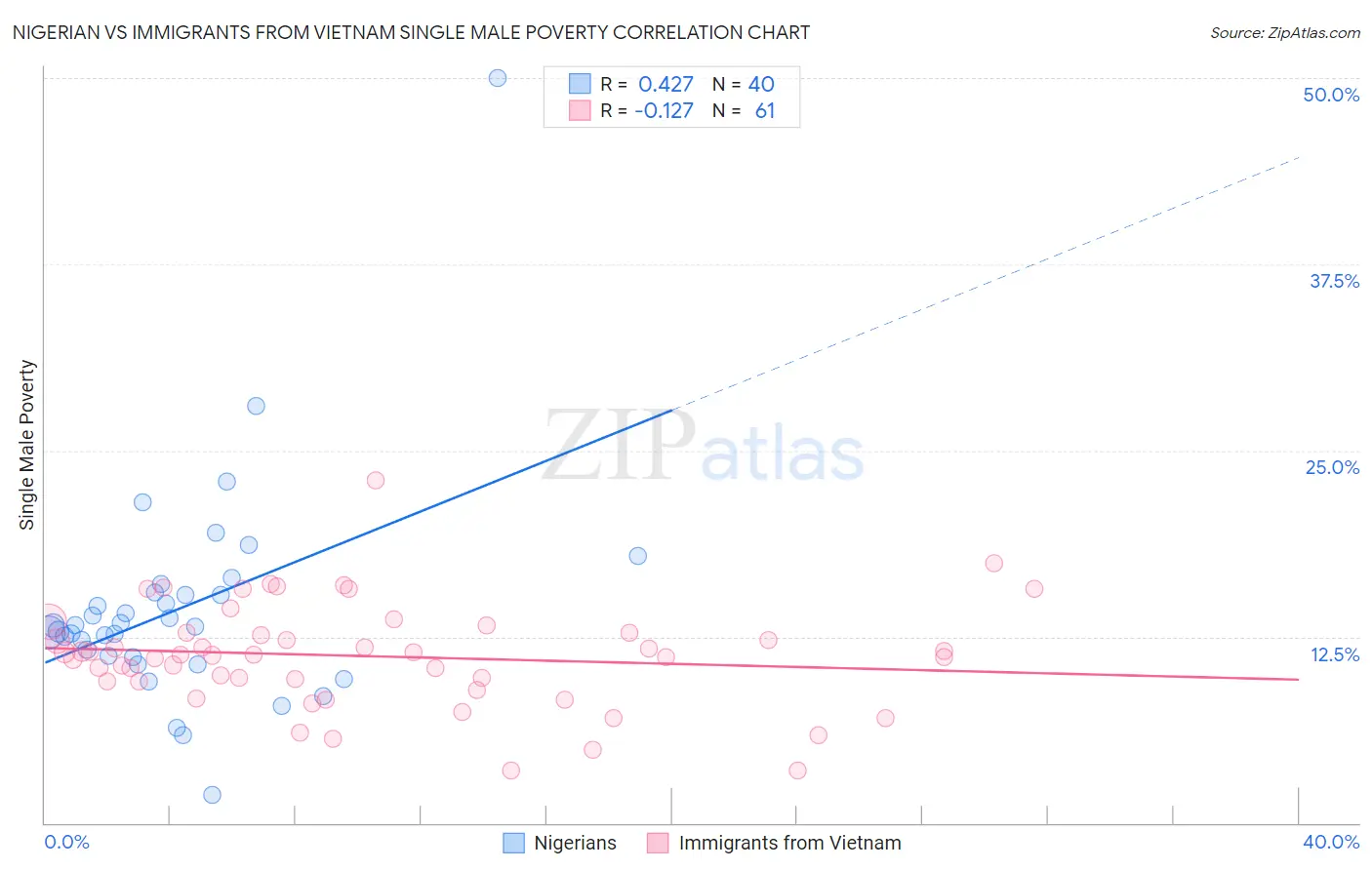 Nigerian vs Immigrants from Vietnam Single Male Poverty