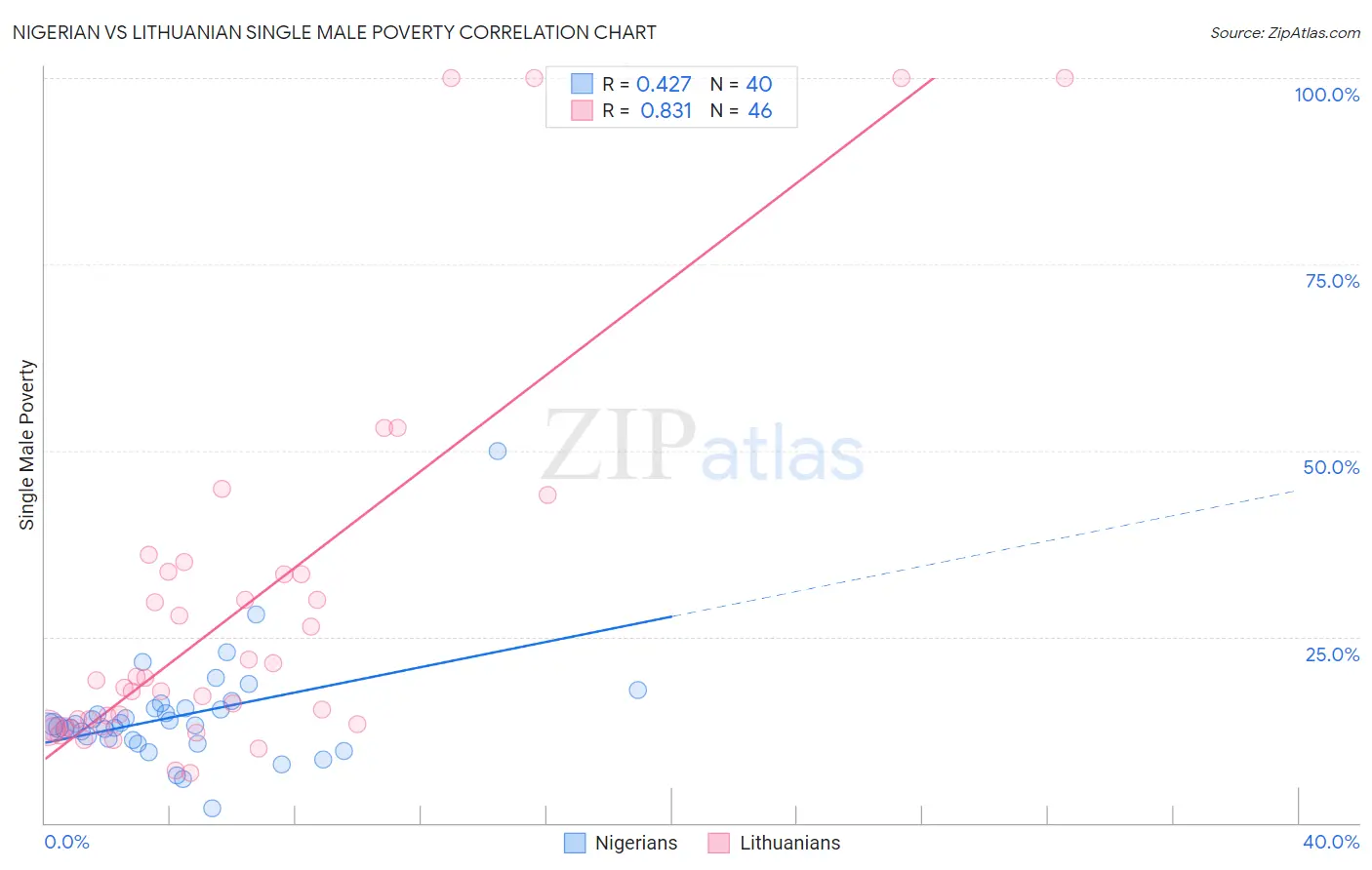 Nigerian vs Lithuanian Single Male Poverty