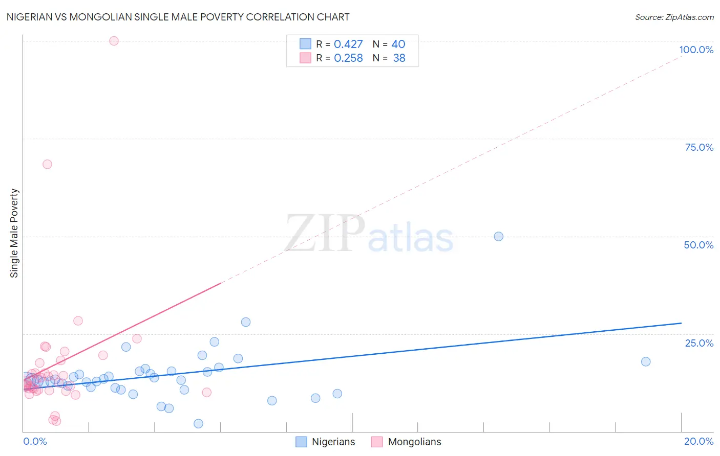 Nigerian vs Mongolian Single Male Poverty