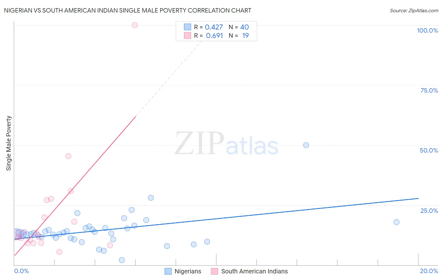 Nigerian vs South American Indian Single Male Poverty