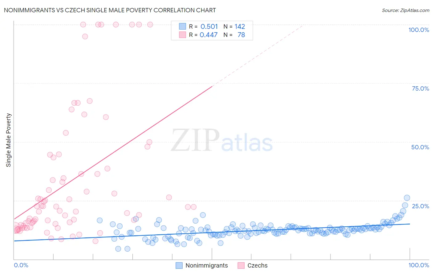 Nonimmigrants vs Czech Single Male Poverty