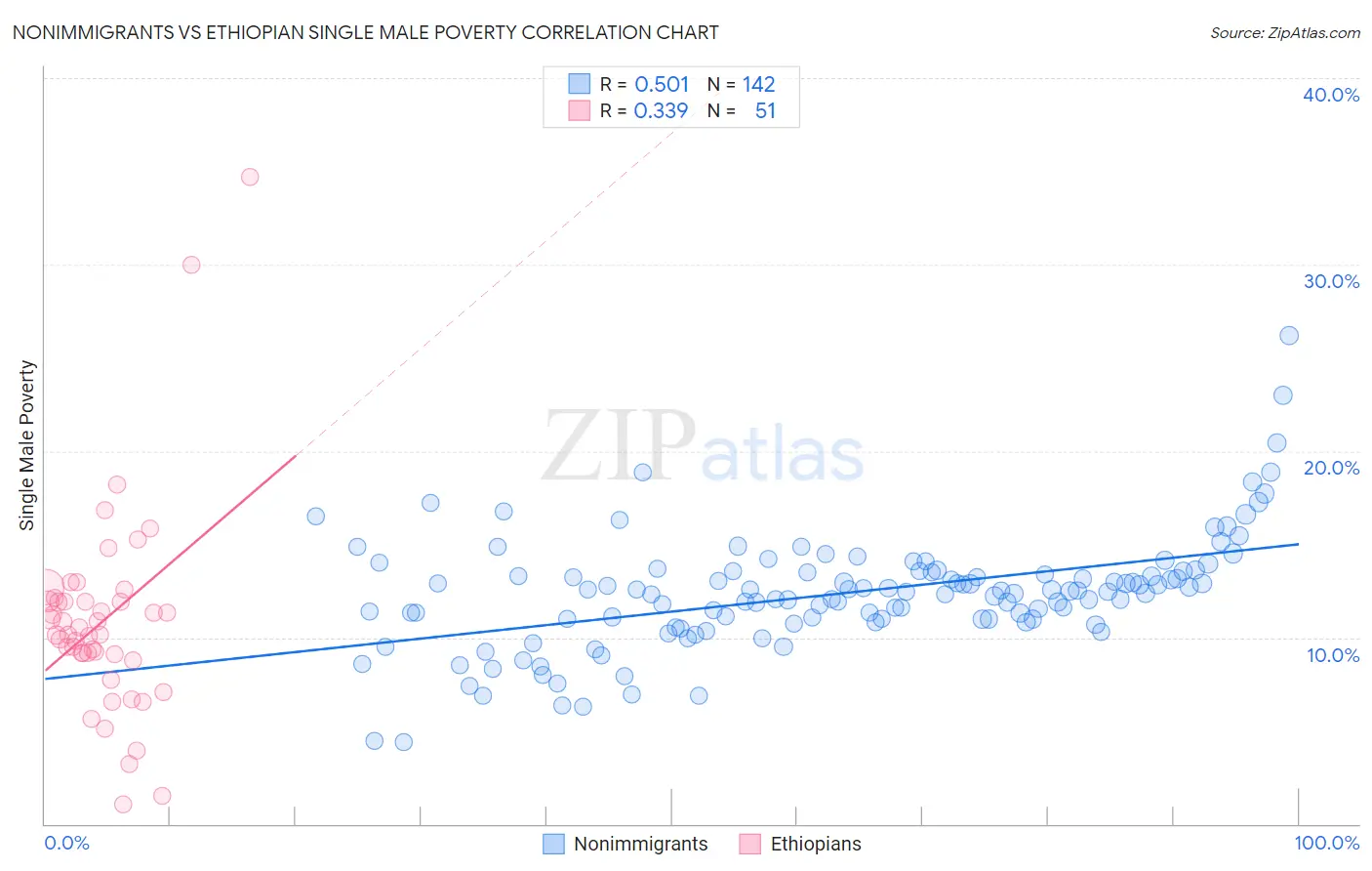 Nonimmigrants vs Ethiopian Single Male Poverty