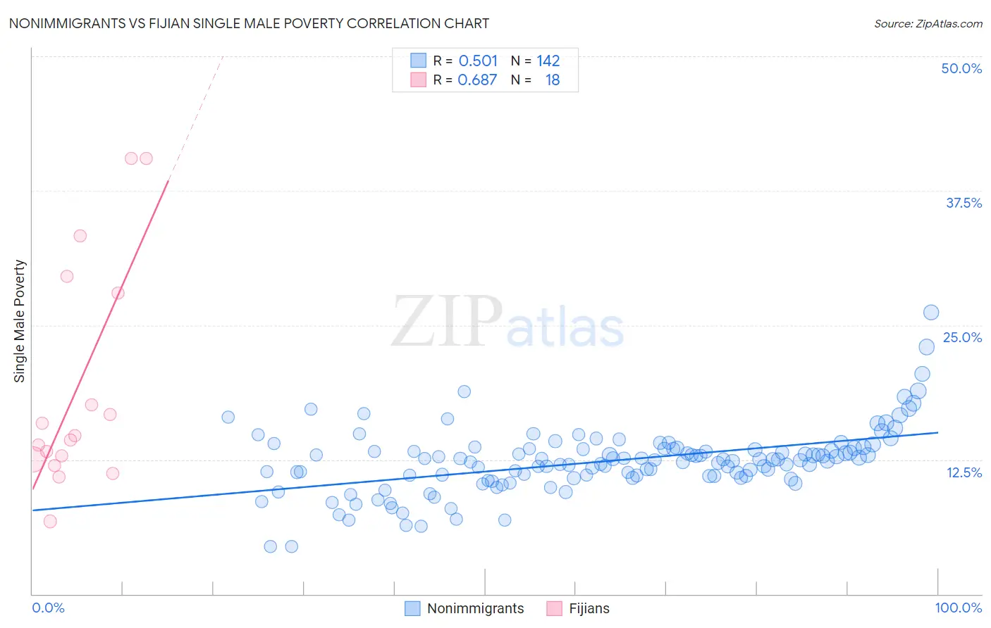 Nonimmigrants vs Fijian Single Male Poverty