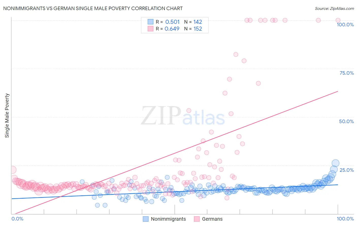 Nonimmigrants vs German Single Male Poverty