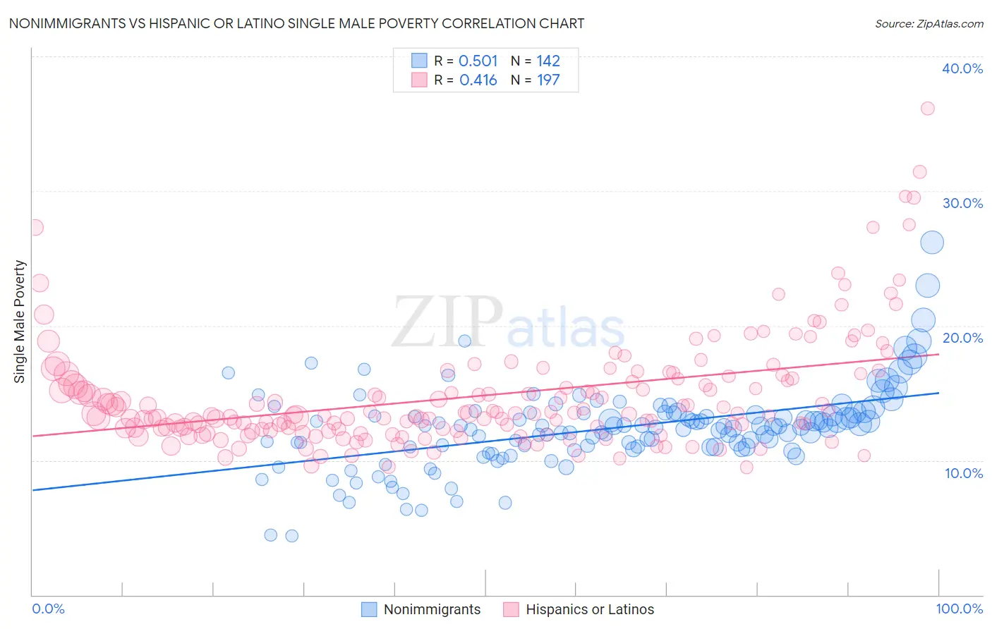 Nonimmigrants vs Hispanic or Latino Single Male Poverty