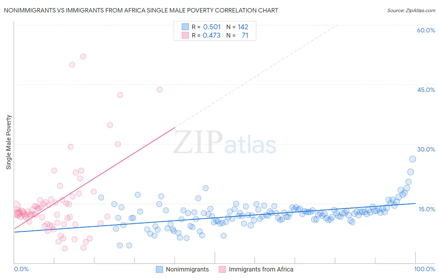 Nonimmigrants vs Immigrants from Africa Single Male Poverty