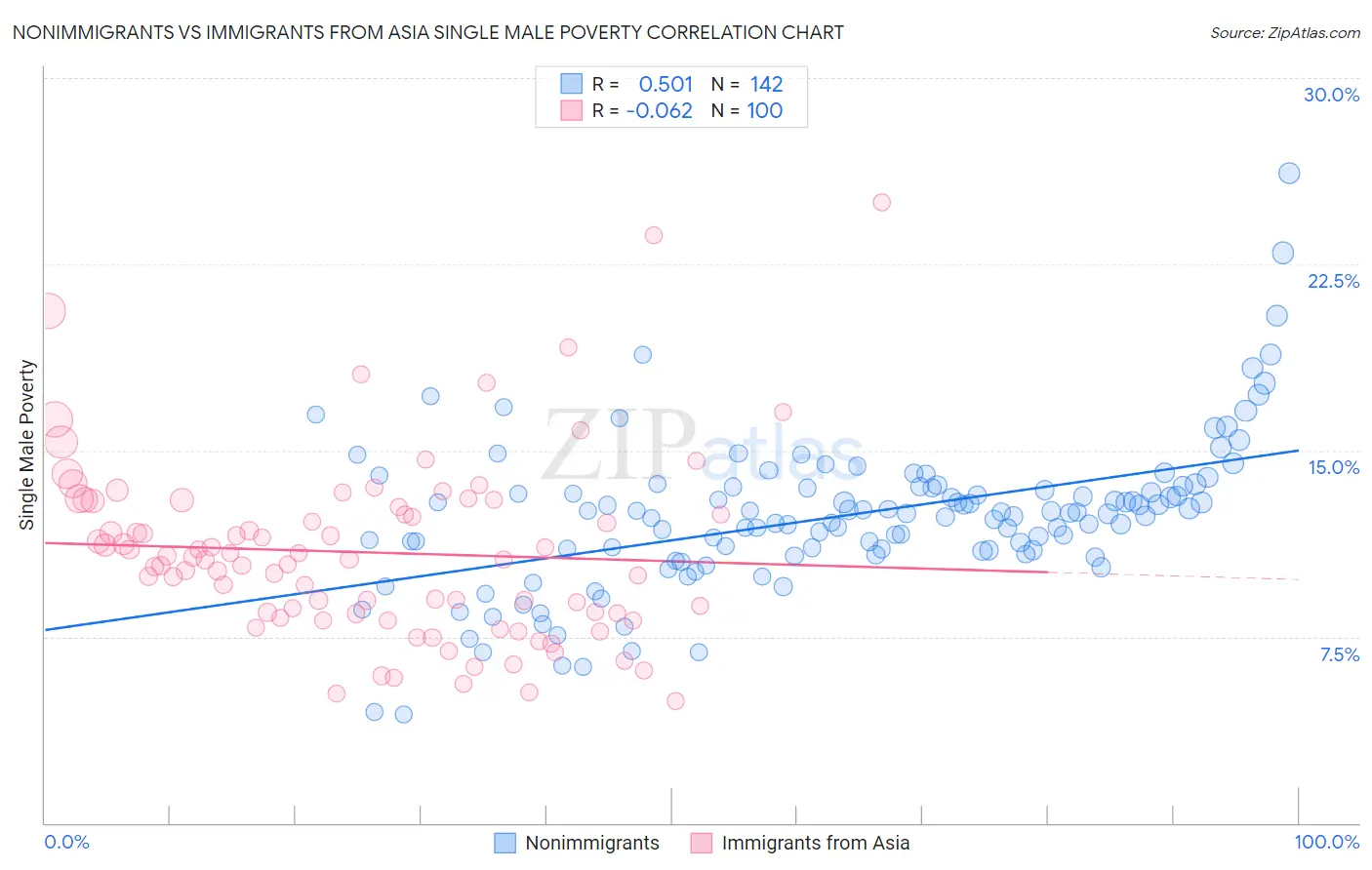 Nonimmigrants vs Immigrants from Asia Single Male Poverty