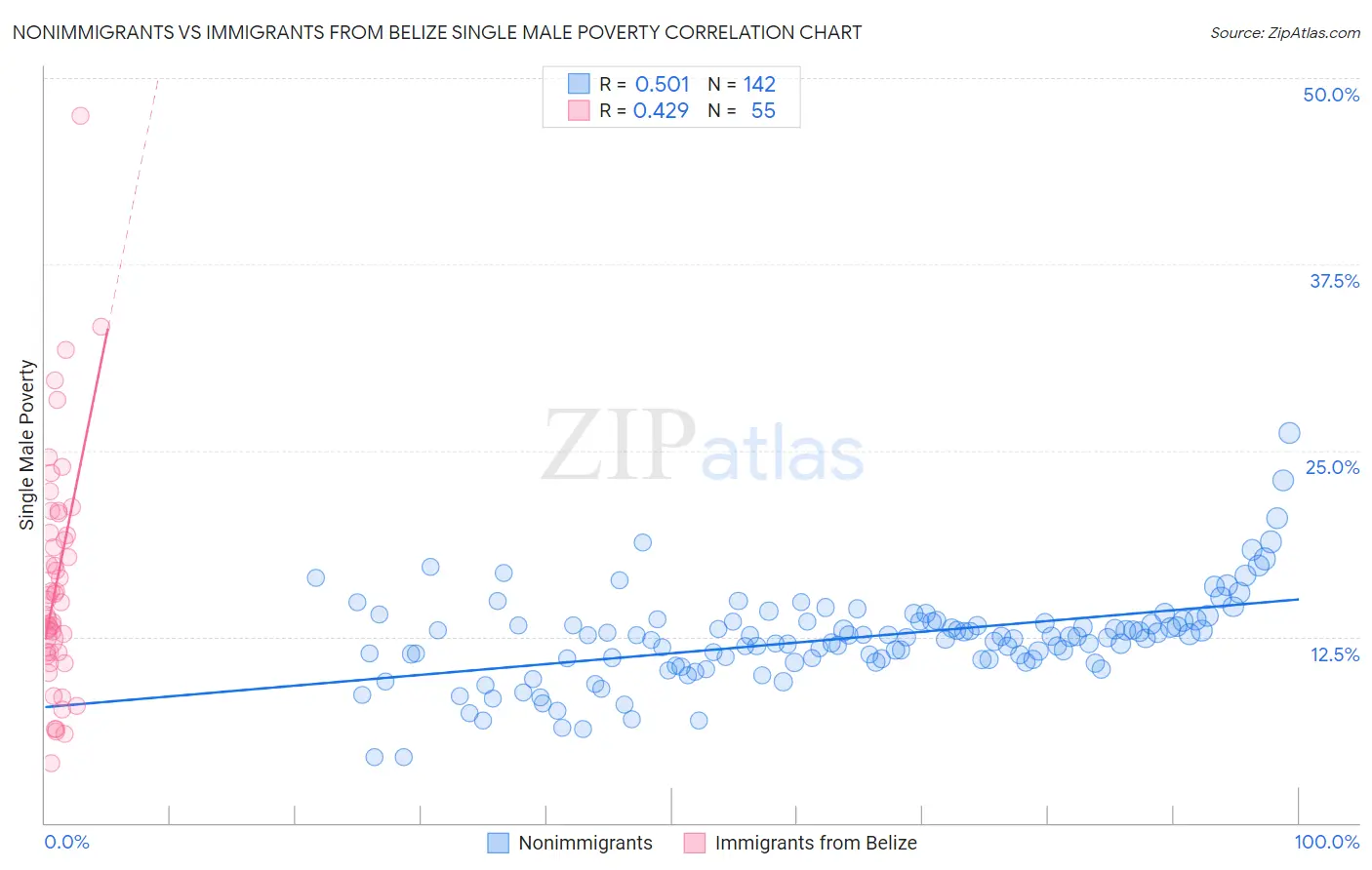 Nonimmigrants vs Immigrants from Belize Single Male Poverty