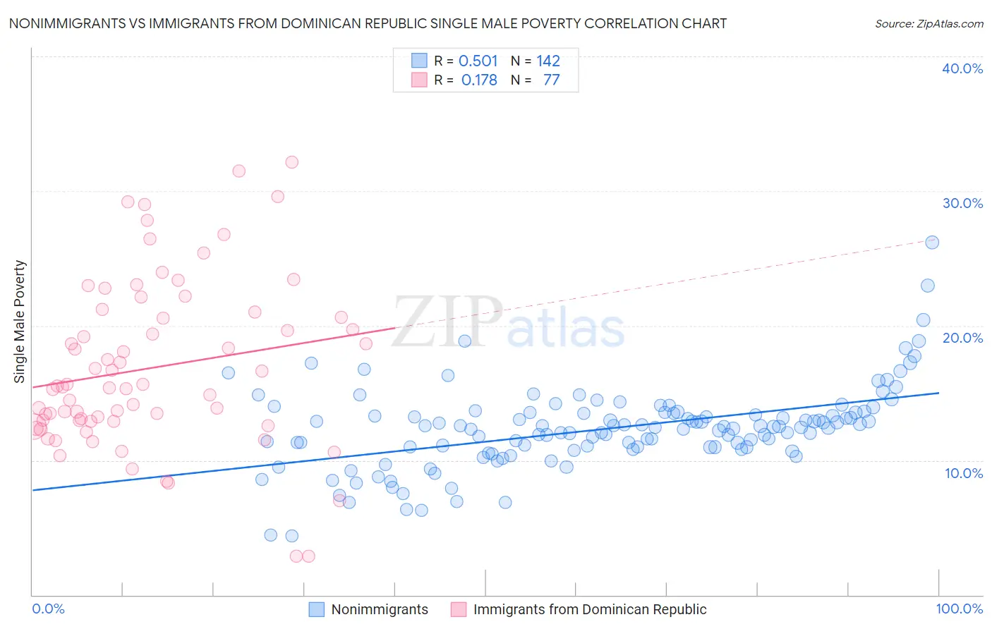 Nonimmigrants vs Immigrants from Dominican Republic Single Male Poverty