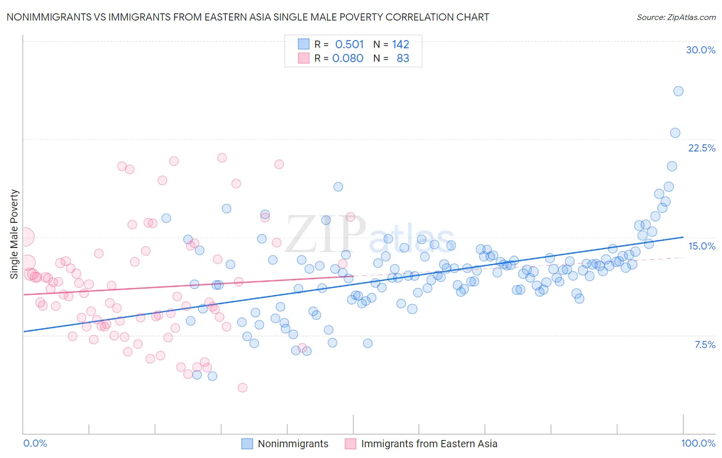 Nonimmigrants vs Immigrants from Eastern Asia Single Male Poverty