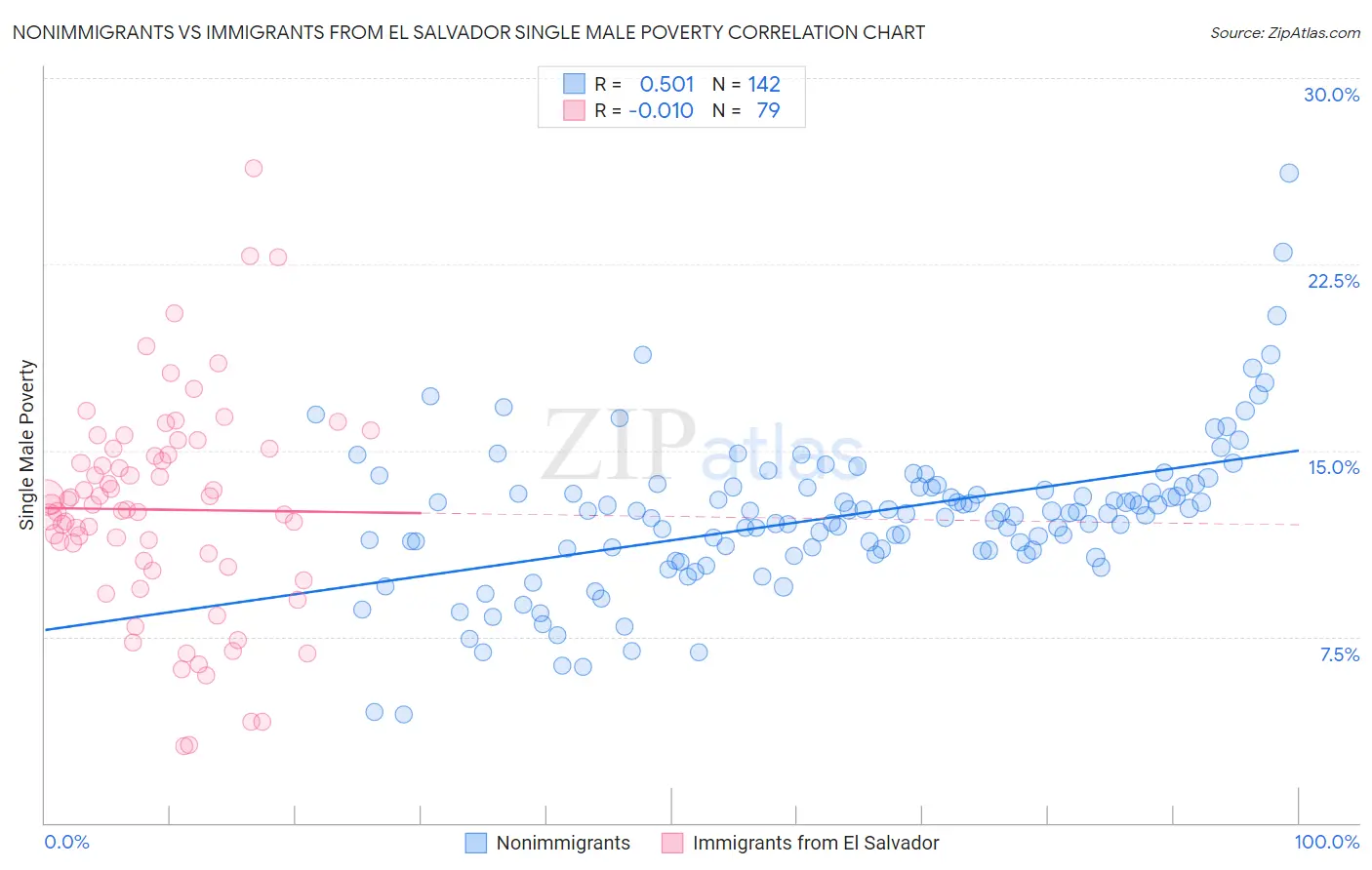 Nonimmigrants vs Immigrants from El Salvador Single Male Poverty