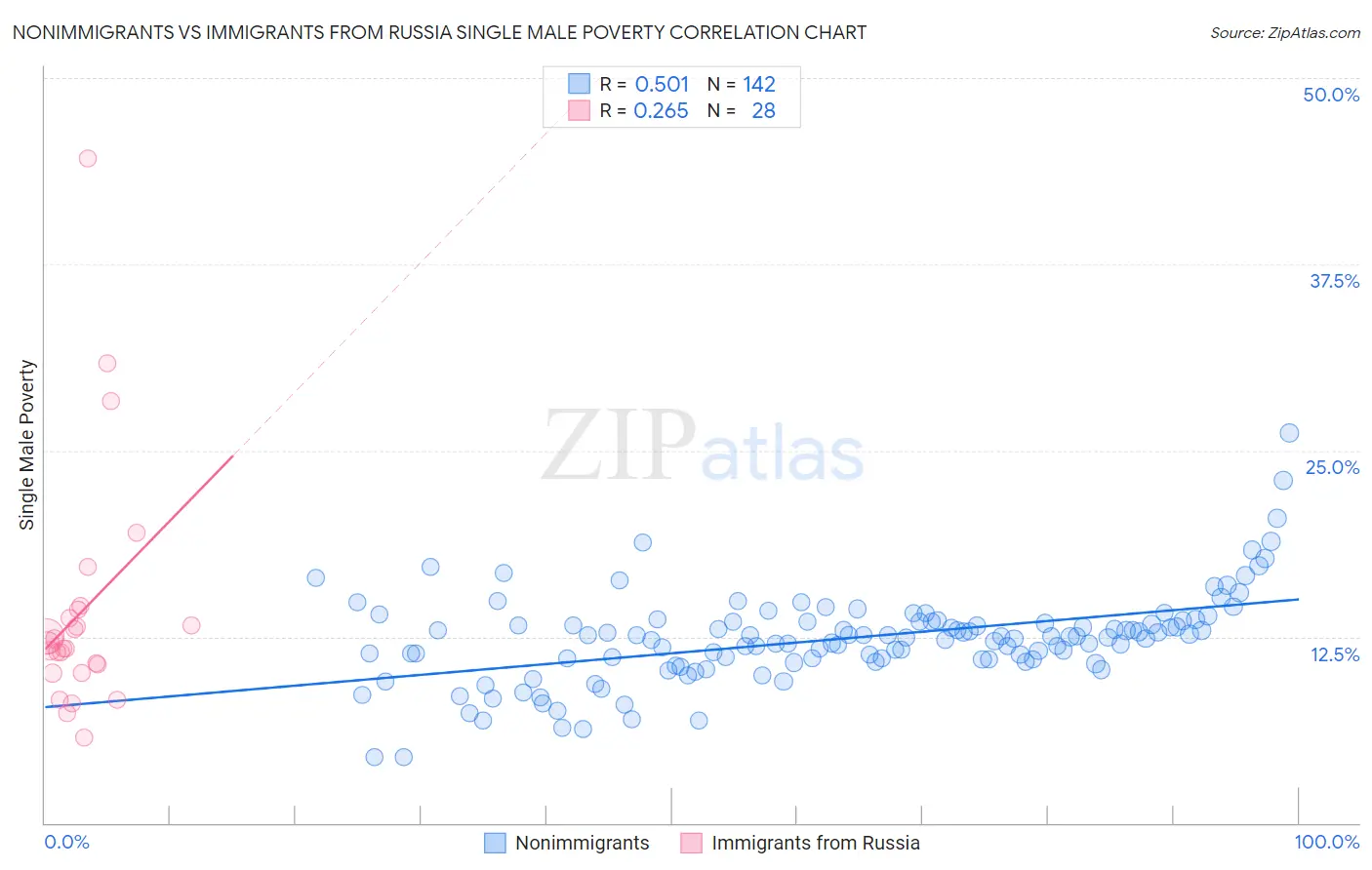 Nonimmigrants vs Immigrants from Russia Single Male Poverty