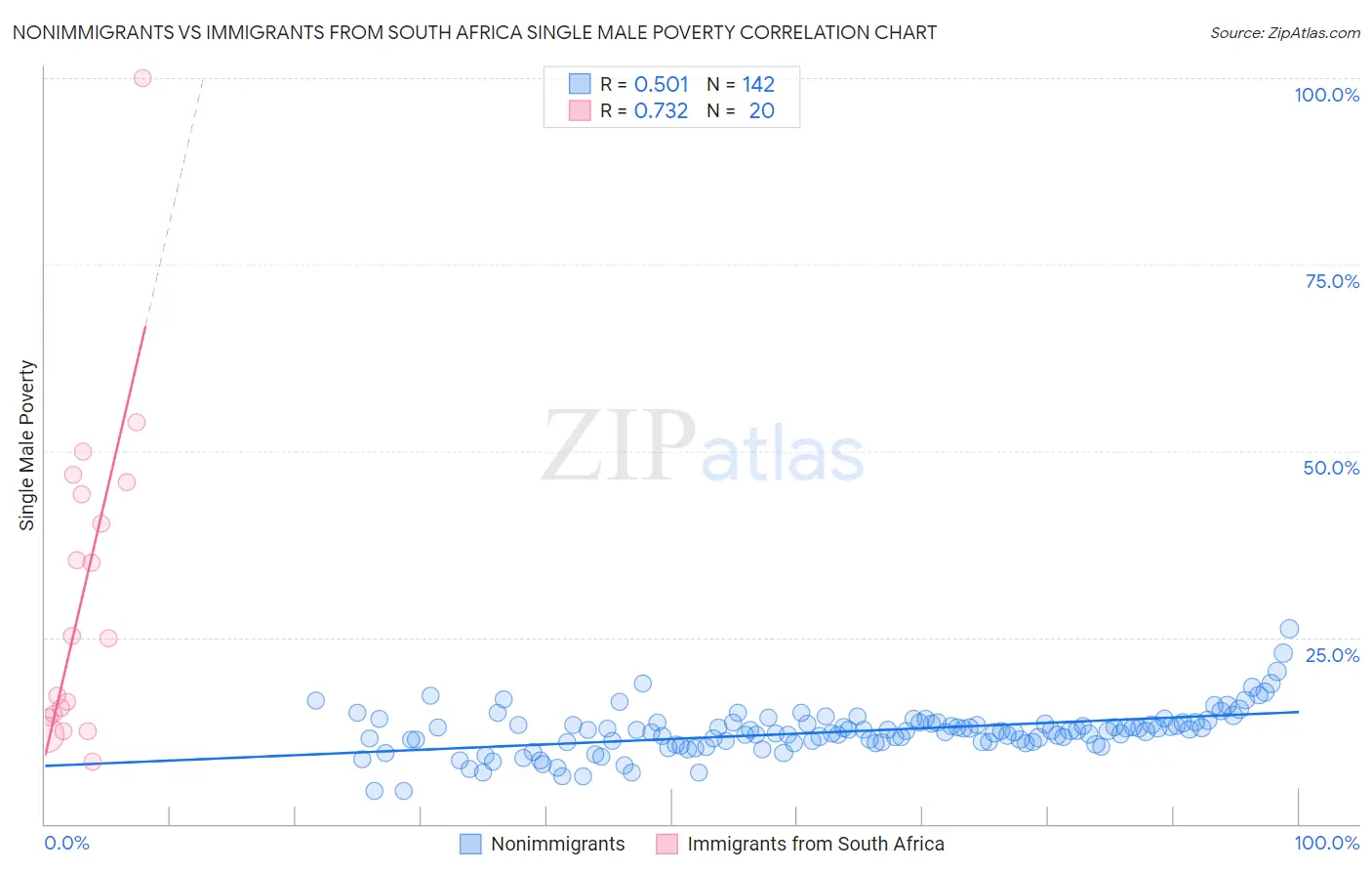 Nonimmigrants vs Immigrants from South Africa Single Male Poverty