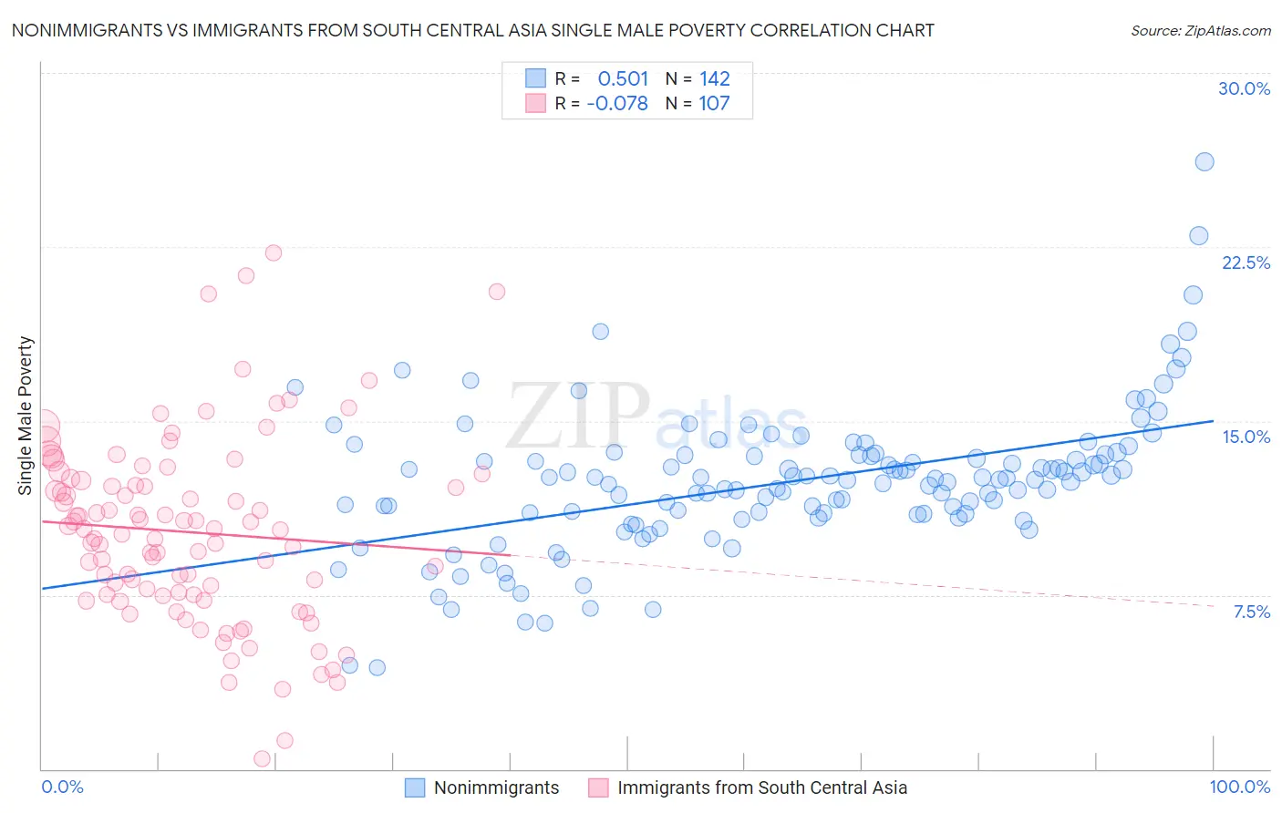 Nonimmigrants vs Immigrants from South Central Asia Single Male Poverty