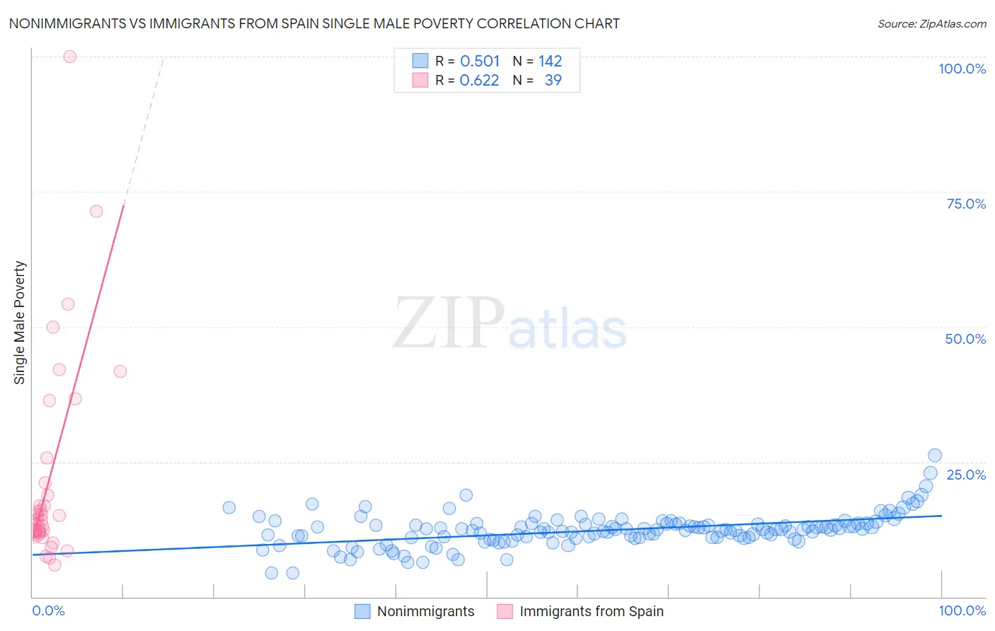 Nonimmigrants vs Immigrants from Spain Single Male Poverty