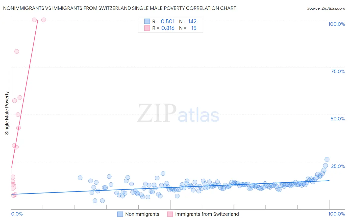 Nonimmigrants vs Immigrants from Switzerland Single Male Poverty