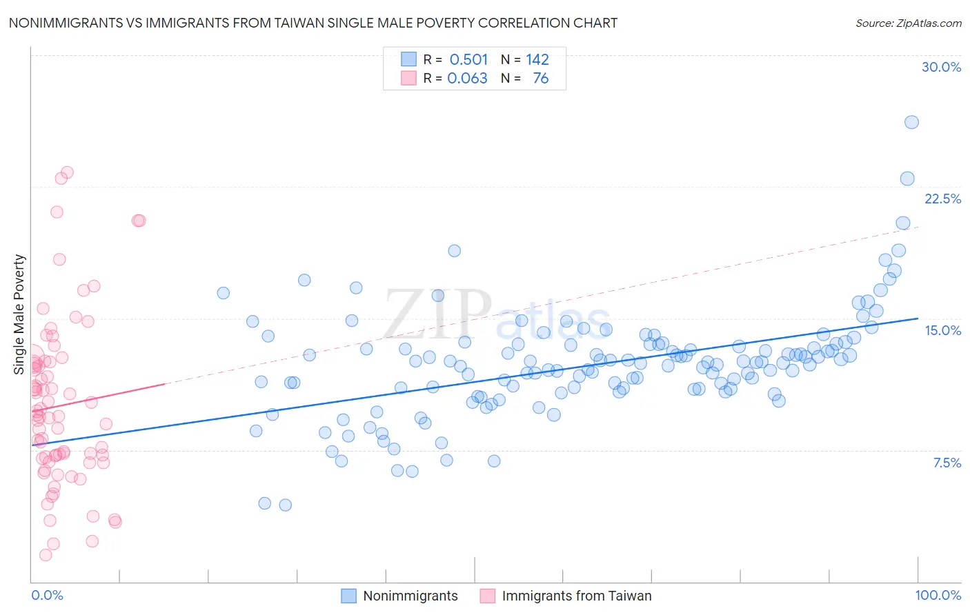 Nonimmigrants vs Immigrants from Taiwan Single Male Poverty