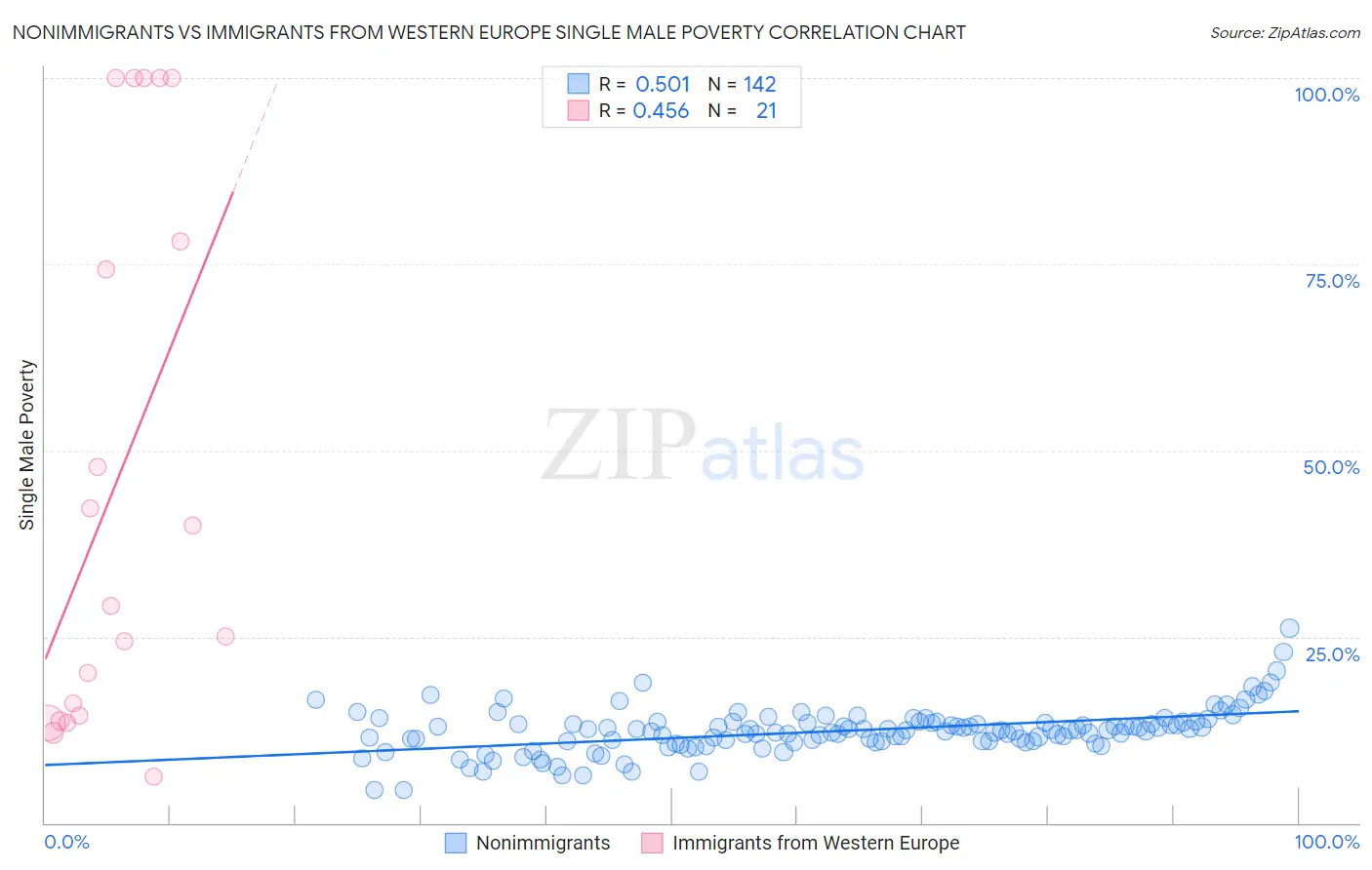 Nonimmigrants vs Immigrants from Western Europe Single Male Poverty