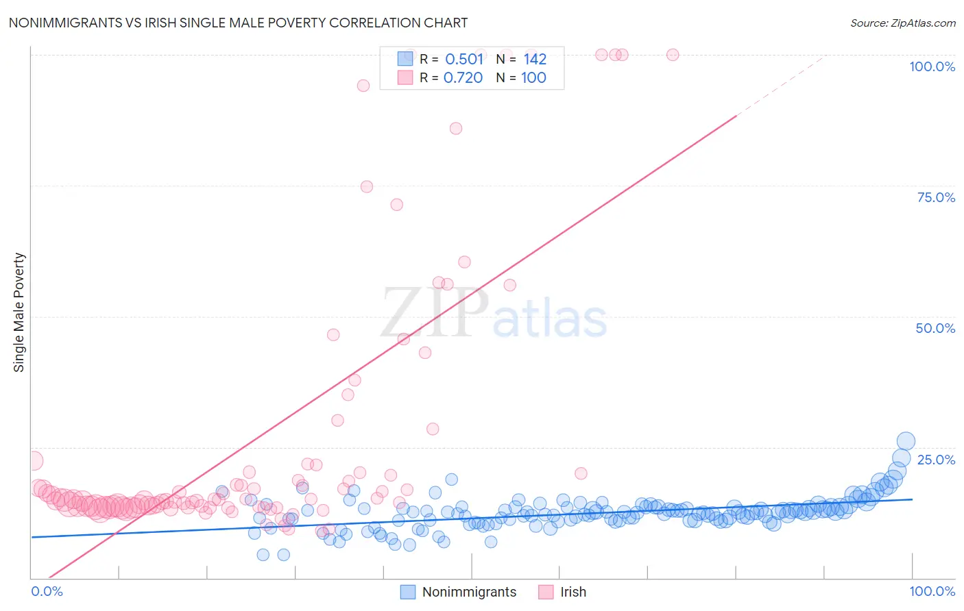 Nonimmigrants vs Irish Single Male Poverty