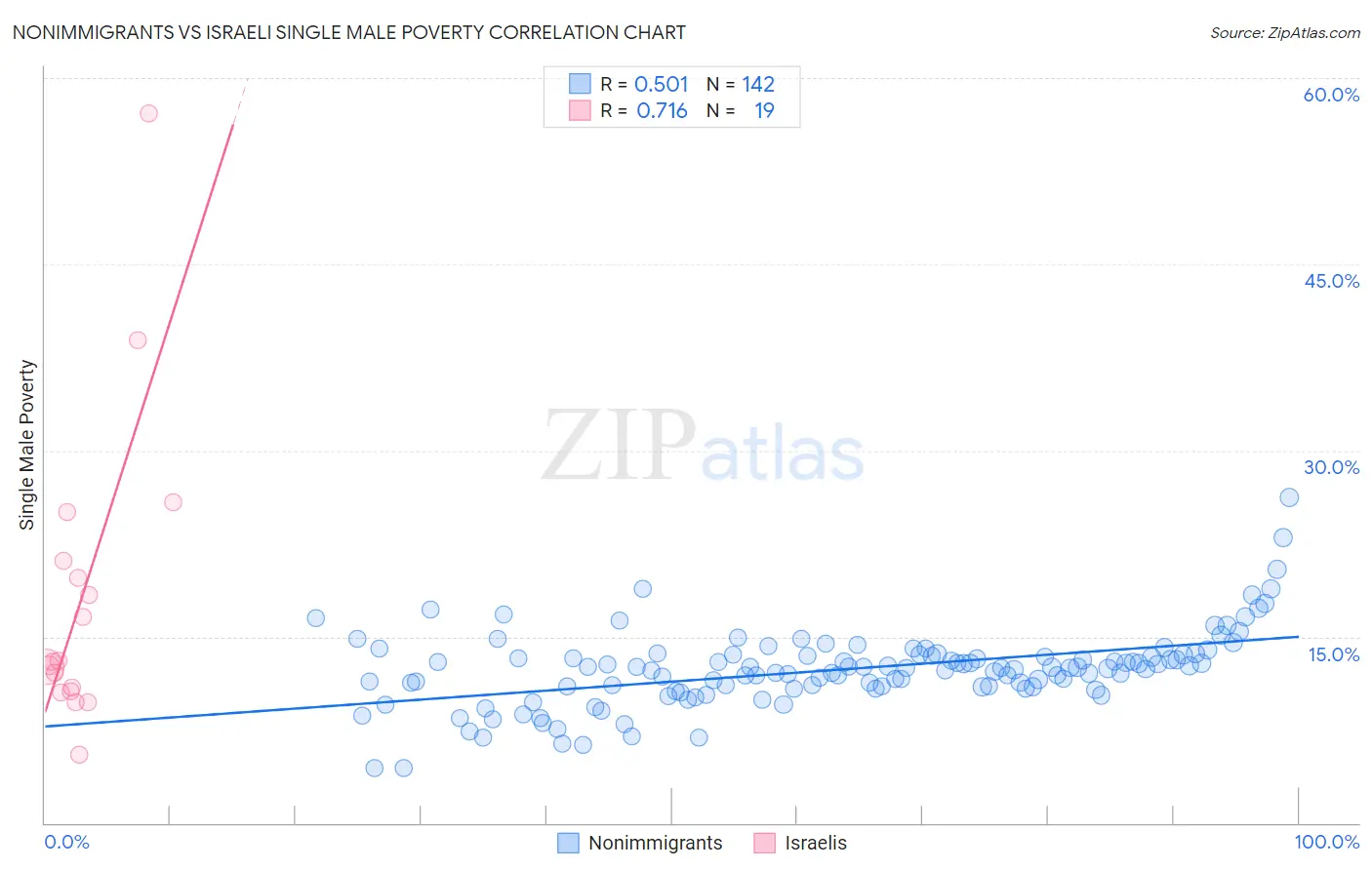 Nonimmigrants vs Israeli Single Male Poverty