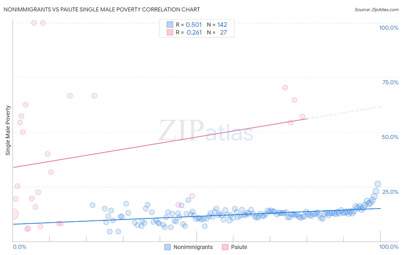 Nonimmigrants vs Paiute Single Male Poverty