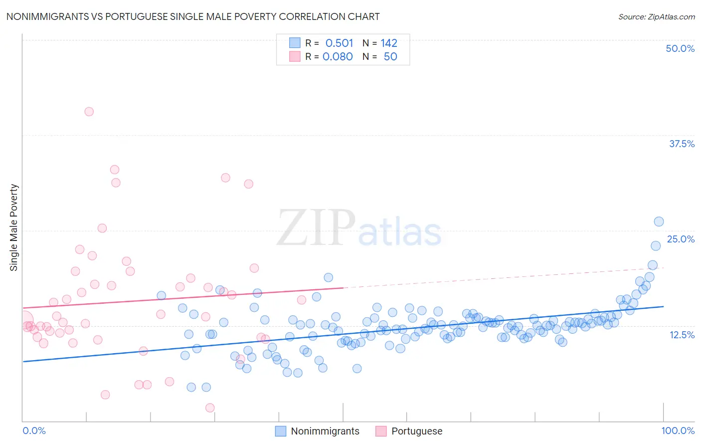 Nonimmigrants vs Portuguese Single Male Poverty