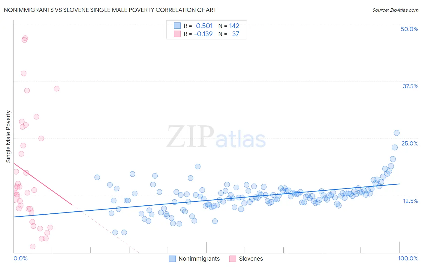 Nonimmigrants vs Slovene Single Male Poverty