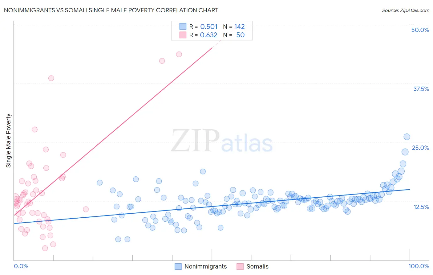 Nonimmigrants vs Somali Single Male Poverty