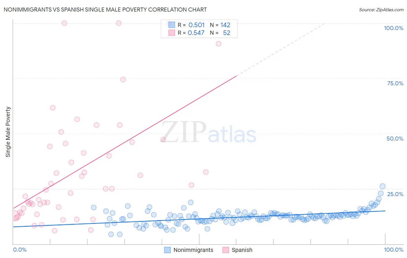 Nonimmigrants vs Spanish Single Male Poverty