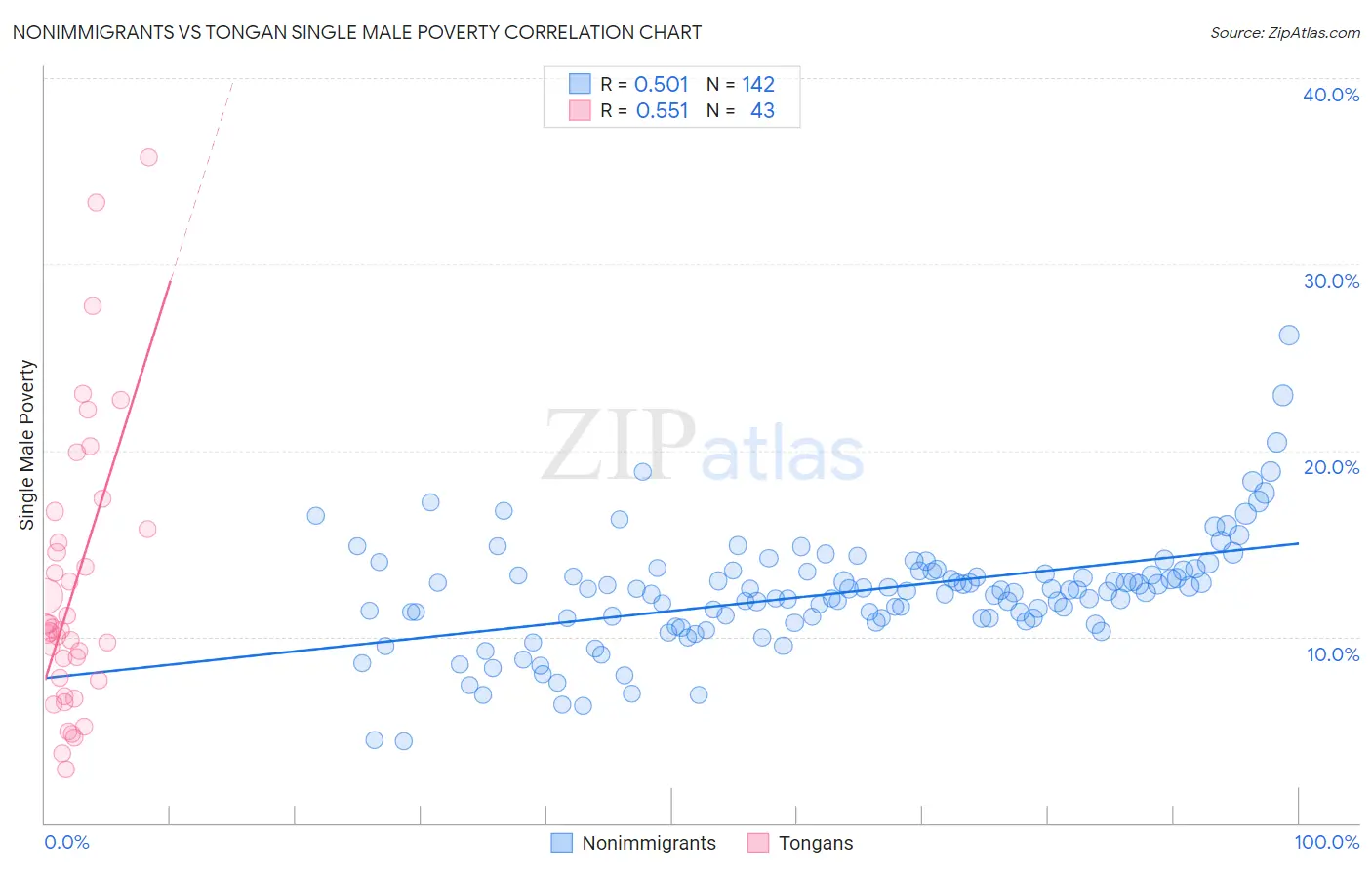 Nonimmigrants vs Tongan Single Male Poverty