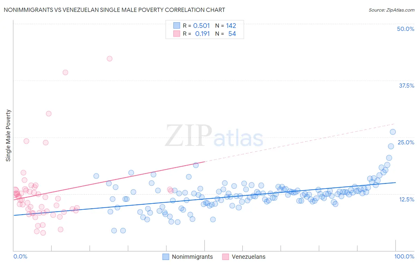Nonimmigrants vs Venezuelan Single Male Poverty