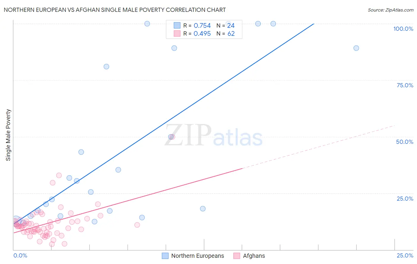 Northern European vs Afghan Single Male Poverty