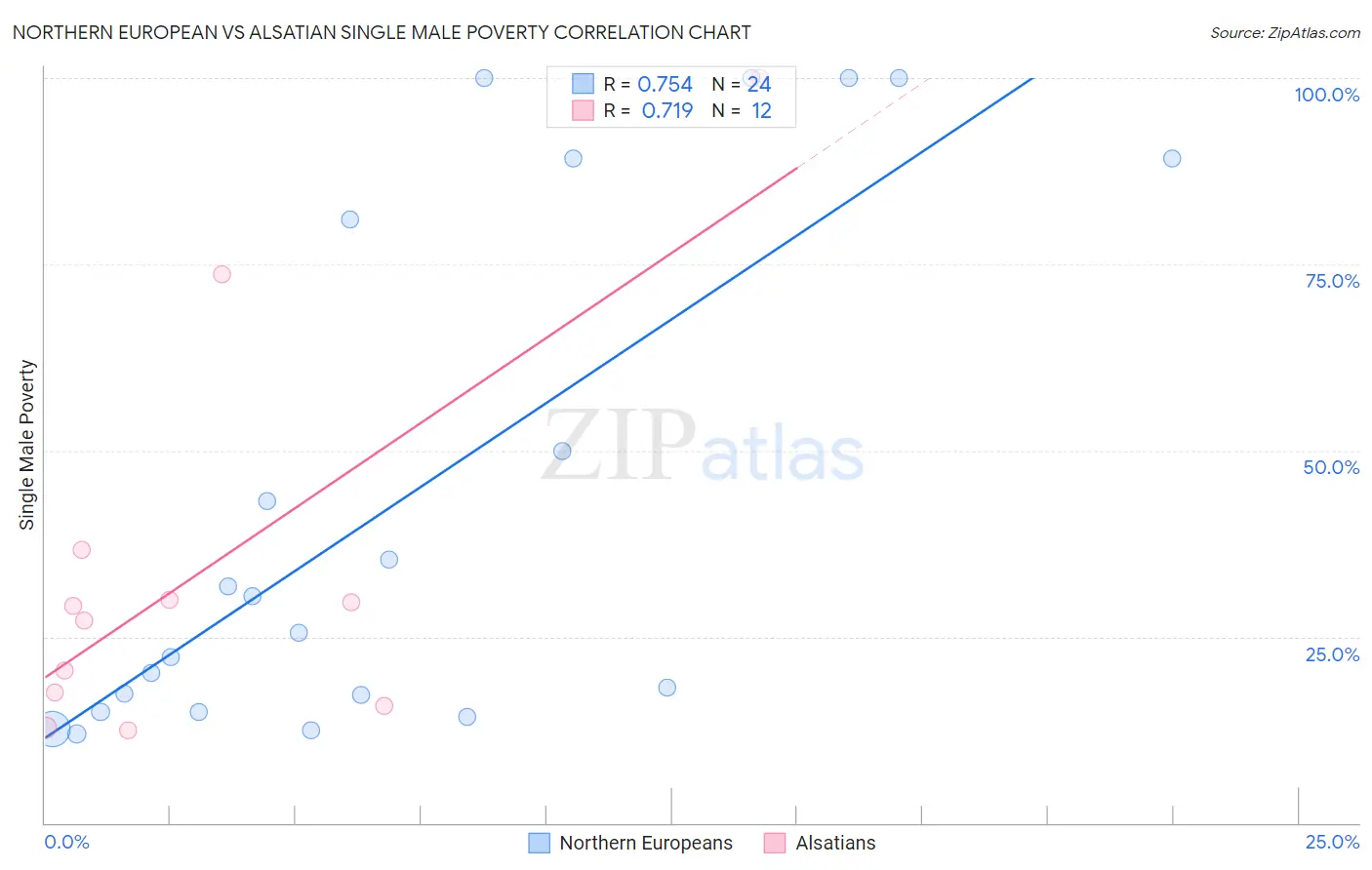 Northern European vs Alsatian Single Male Poverty